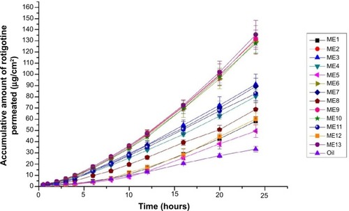 Figure 4 In vitro permeation profiles of rotigotine in the microemulsions and oil (Labrafil®).Note: Each point represents the mean ± SD (n=3).Abbreviations: ME, microemulsion formulation; SD, standard deviation.