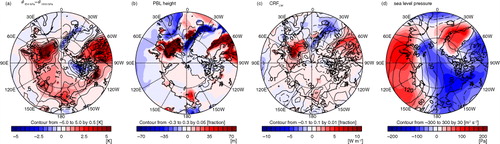 Fig. 10 Changes in (a) surface air temperature (contour) and 850 hPa atmospheric thickness (shading), (b) sea ice cover (contour) and planetary boundary layer height (shading), (c) total cloud amount (contour) and longwave cloud radiative forcing (shading), and (d) 500 hPa geopotential (contour) and sea level pressure (shading) from the sensitivity experiment (LOWSIC) compared with the baseline experiment (CTRL). Dashed contour lines indicate negative values.