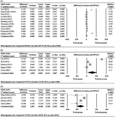 Figure 2. Meta-analysis for interleukin-6 (IL-6) (A), matrix metalloproteinase-8 (MMP-8) (B), and glucose (C) between preterm and term delivery groups. Abbreviations: SE: standard error; CI: confidence interval, lower limit and upper limit; lower limit and upper limit of 95% CI, respectively.