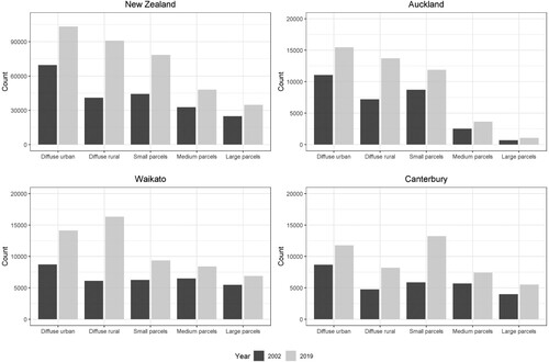 Figure 1. Parcel type counts with a dwelling in 2002 and 2019 in New Zealand and select regions.