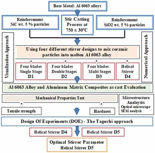 Figure 2. Diagram of the research work.