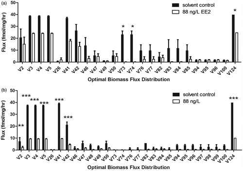 Figure 5. In silico flux balance analysis (FBA) predicted optimal fluxes required for gonad growth (or optimal biomass production) in male (A), and female (B) fathead minnows exposed to the solvent control and 88 ng/L 17α-ethynylestradiol (EE2). hr: hour; *, **, *** significant differences at p ≤ 0.05, p ≤ 0.01, p ≤ 0.001, respectively.