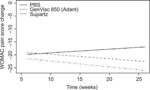 Figure 2 Linear trend in WOMAC pain score posterior mean differences with GenVisc 850, Supartz/Supartz FX, and saline control.