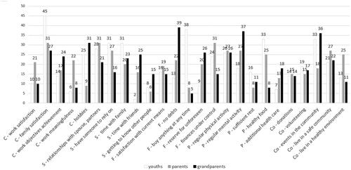 Figure 8. The evaluation of well-being sub-criteria by different age groups.Source: own research.