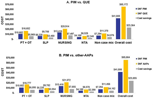 Figure 4 (A) Total Costs and Cost-Savings within Each PDPM Component and Overall, for Skilled Nursing Facility Admissions (PIM vs QUE). (B) Total Costs and Cost-Savings within Each PDPM Component and Overall, for Skilled Nursing Facility Admissions (PIM vs other-AAPs).