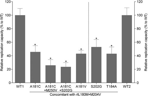 Figure 3. Assessment of HBV natural replication capacity. The relative replication capacities of one wild-type (WT1) and four mutant strains isolated from serial samples from a representative patient (patient 5) were analysed compared to that of the wild-type strain (100%) in the absence of drug treatment (right part). Two classical entecavir-resistance mutants (rtL180M+S202G+M204V, rtL180M+T184A+M204V) and one wild-type strain (WT2) from another entecavir-refractory patient were taken as references for the analysis (left part). Data are presented as the mean ± standard deviation. Experiments were performed at least three times independently. *P < .05.