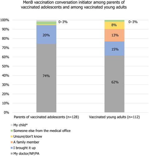 Figure 1. Who initiated MenB vaccination conversation among parents (of vaccinated adolescents) and among vaccinated young adults.Abbreviations. NP, nurse practitioner; MenB, meningococcal serogroup B; PA, physician assistant.