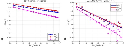 Figure 6. Convergence of the solution error, computed in three norms (global mean L2, maximum Lmax, local e(b)), for the set of (a) regular non-adaptive meshes, (b) irregular adaptive clouds of nodes.