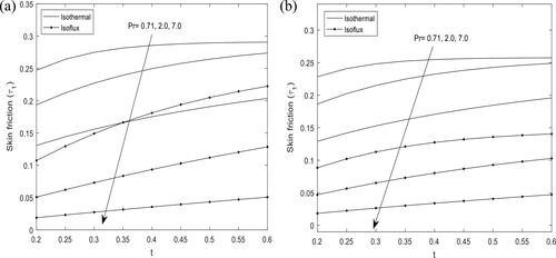 Figure 7. Effect of Prandtl number on skin friction at R=1 (M=2.0, H=1.0, λ=2.0).