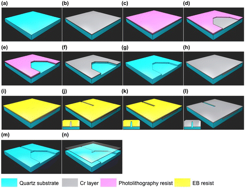 Figure 1. The multi-step fabrication process of the nanochannel device. (a) Cleaning quartz substrates; (b) depositing a Cr layer; (c) coating photolithography resists; (d) drawing microchannel patterns; (e) etching the Cr layer; (f) etching the microchannels; (g) etching the remaining Cr layer; (h) deposition of another Cr layer; (i) coating EB resist; (j) drawing nanochannels; (k) etching the second Cr layer; (l) etching the nanochannels; (m) etching the remaining second Cr layer; (n) bonding with a cover glass.