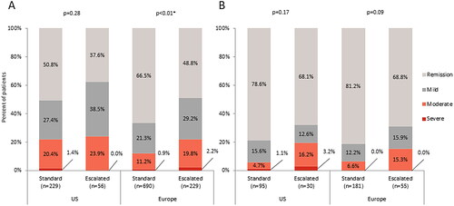 Figure 1. Current disease activity in (a) patients with ulcerative colitis defined by Mayo score†, or (b) patients with Crohn’s disease defined by Crohn’s Disease Activity Index score‡.Abbreviations: US, United States; Europe, France, Germany, Italy, Spain, United Kingdom; † Based on derived Mayo Score (remission: 0–2, mild: 3–5, moderate: 6–10, severe: 11–12); ‡ Based on derived Crohn’s Disease Activity Index (CDAI) scores (remission: 0–150, mild: 151–219, moderate: 220–450, severe: 450–600); Data were collected on components of the Mayo Score/CDAI, allowing Mayo Score/CDAI to be calculated for patients; Data adjusted for time on and severity prior to initiation of current treatment; * Statistical significance at α = .05.