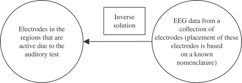 Figure 7. Representation of the inverse problem about finding the collection of electrode sets.