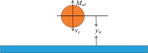 Figure 5. Illustration of wall effects on near-wall bubbles.