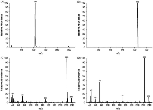 Figure 2. Gas chromatography/mass spectroscopy identification of M2 as 4-aminopyridine. Mass chromatograms of M2 (A) and authentic 4-aminopyridine (B), and mass spectra of M2 (C) and authentic 4-aminopyridine (D). Samples were derivatized prior to gas chromatography mass spectroscopy analysis.