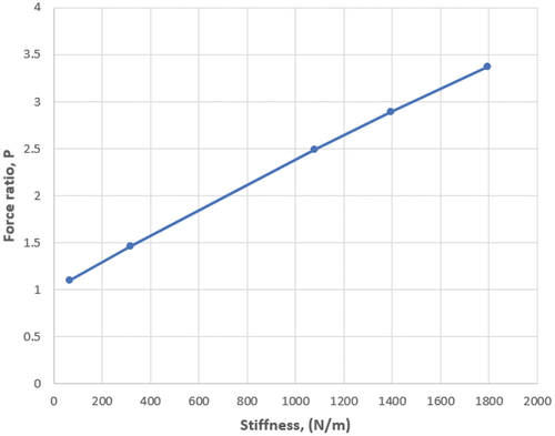 Figure 33. Relationship between force ratio versus stiffness of the experiments on mangoes.