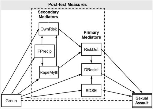 Figure 1. Chained multiple mediation model explaining program reductions in sexual assault. Note. Primary mediators are variables that explain a portion of the EAAA program’s (Group) effect on sexual assault victimization and have a direct link to the outcome (Sexual Assault). Secondary mediators are variables that do not have a direct link to the outcome themselves but rather influence a primary mediator. See Senn et al. (Citation2021) for more detail. Dashed line indicates that the relationship between Group and Sexual Assault is fully mediated by the model. OwnRisk: perceived risk of acquaintance rape; FPrecip: belief in female precipitation of rape; RapeMyth: rape myth acceptance; RiskDet: risk detection; DResist: direct resistance; SDSE: self-defense self-efficacy.