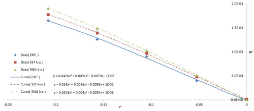 Figure 17. Regression curves of maneuvering derivative Nv′.