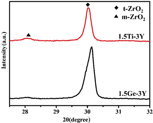 Figure 9. XRD patterns at the fractured surfaces of 1.5ge-3Y, 1.5ti-3Y ceramics.