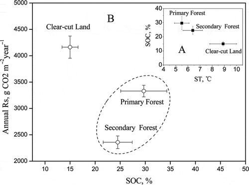 Figure 8 (a) Relationship between soil temperature (ST) and soil organic carbon (SOC); (b) relationship between annual soil respiration (RS) and SOC. CO2, carbon dioxide.