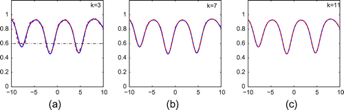 Figure 15. Reconstruction of (Equation5.235.3 f(t)=1-0.2cos(0.01t2)exp(-sin(t)).5.3 ) from exact data for incident point sources with ε=0.30, ρ=0.90 and k=3,7,11.