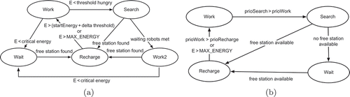 Figure 5. Behavioural model for (a) spontaneous and (b) inertial robots.