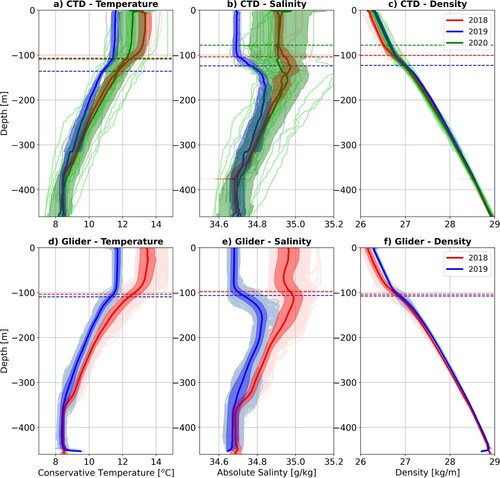 Figure 3. Depth profiles of temperature (°C) (a, d), salinity (g/kg) (b, e) and density (kg/m3) (c, f) for the CTD data (2018 – red, 2019 – blue, 2020 – green) and the two glider deployments (2018 – red, 2019 – blue). Thick coloured lines indicate the mean temperature and salinity while the shading indicates the standard deviation. The coloured dashed lines indicate the mean depth of the mixed layer (ML).