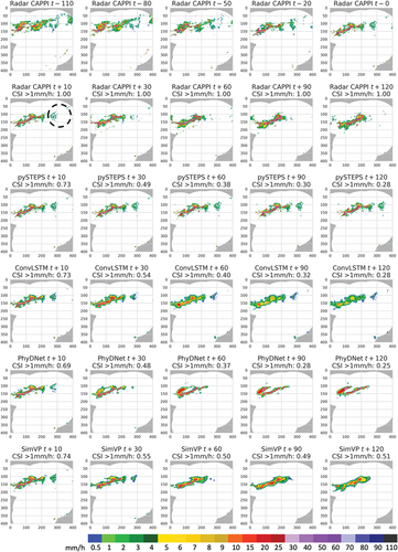 Figure 8. Prediction maps of the severe rainfall event in South Korea from 9:50–11:40 KST on August 8, 2022 (case 2). Each subfigure is a forecast with a lead time in minutes. The lead time t+10 min is 09:50, and the lead time t+120 min is 11:40. The location where the precipitation pixels vanished in the 120 min lead time is shown by a black dotted circle in radar t+10.