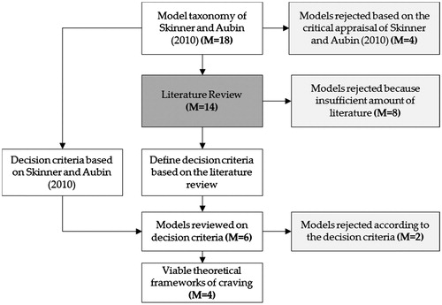 Figure 1. Schematic representation of the extraction of decision criteria. M represents the number of models included or excluded at each step of the procedure.