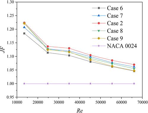 Figure 20. JF factor comparisons for different CVG attack angles.