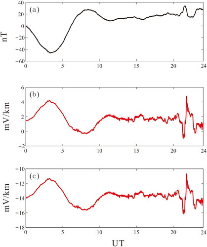 Figure 3. Observations from Dulan (15) station on Sept. 10, 2017. (a) Geomagnetic field H-component (b) Geoelectric field Ey-component long channel. (c) Geoelectric field Ey-component short channel