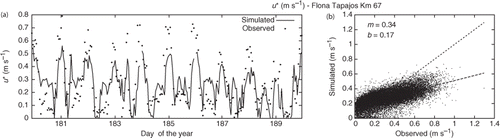 Figure 14. Results of u* after hierarchical calibration. The graphs represent (a) sample of 10-day series data and (b) scatter plot.