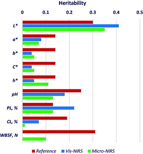 Figure 8. Heritability estimates of beef quality traits measured using reference ‘wet chemistry’ methods (dark red) and their predictions obtained with a transportable visible-near infra-red (Vis-NIRS, in blue) or a very small portable near infrared (Micro-NIRS, in green) spectrometer (data taken from Savoia et al. (Citation2021)). (L* = lightness; a* = redness index; b* = yellowness index; C* = chroma; H* = hue; PL = beef purge loss; CL = beef cooking loss; WBSF = Warner-Bratzler shear force of cooked meat).