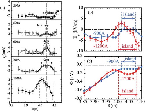 Figure 43. (a) Radial profiles of poloidal rotation velocity, for various currents of =1/1 external perturbation coils. The last closed surfaces are at = 4.10 m. The major radius for the center of island, , is indicated with a line as a reference. The dashed lines are fitted profiles of poloidal velocity to the measured values. Radial profiles of (b) radial electric field and (c) space potential (from Figure 2 in [Citation251] and Figure 3 in [Citation256] Figure 3(b) in [Citation258] modified.).
