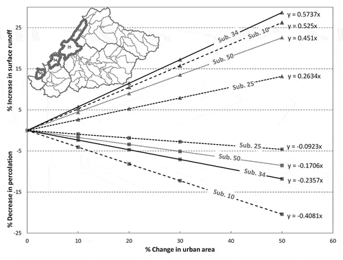 Figure 11. Linear relationship between urban area change and percolation/surface runoff.