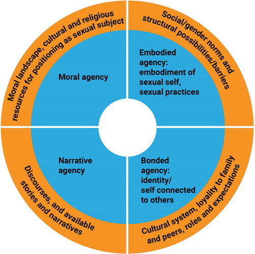 Figure 1. Integrated model of four components of sexual agency in social context.
