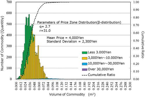Figure 7. Simulation results of commodity volume distribution.