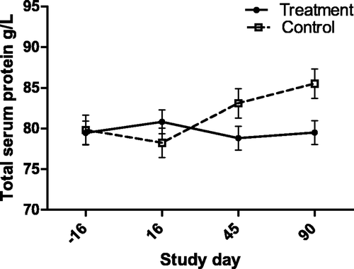 Figure 3. Serum total protein concentration (with bar indicating SEM) in cats with periodontal disease that received dental treatment (n = 30) or were left untreated (n = 18). The effect of treatment over time was significant (p = 0.0023).