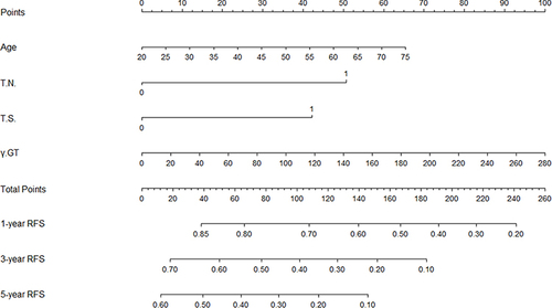 Figure 2 Nomogram, including age, TN, TS and GGT for 1-, 3- and 5-year RFS in patients with AFP and DCP double-negative HCC.