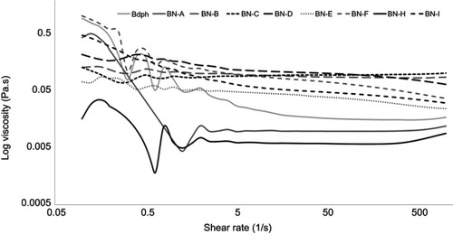 Figure S1 Dynamic viscosities of emulsified n-butylidenephthalide (Bdph) formulations with increased shear rate.