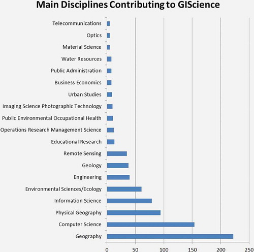 Figure 4. Main disciplines contributing to GIScience publications according to the ISI Web of Science database.