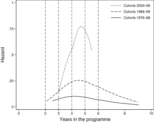 Figure 4. Time evolution of hazard rates of thesis submission for three student cohorts. Note: Smoothed hazard rates by cohort using Nelson–Aalen estimation. Hazard rate on yearly scale.