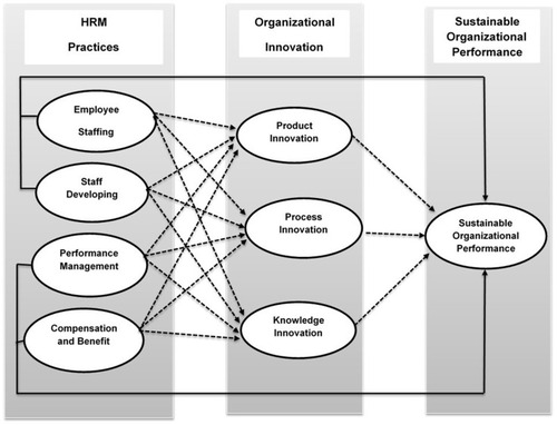 Figure 1 Proposed research model.