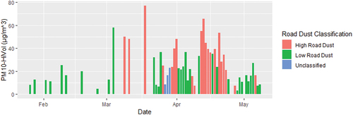 Figure 2. Time series plot of daily PM10-HiVol mass concentrations collected at the near-road site during the 2021 study period. The pink bars are days classified as high road dust (i.e., PM10–2.5 more than ≥65% of PM10 at NAPS site) and green bars are days classified as low road dust. Blue bars are considered unclassified (n = 3 days) due to a lack of PM10–2.5 measurements on those three days.