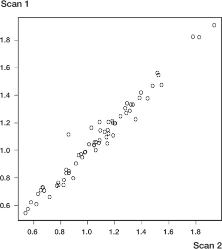 Figure 3 Interscan variation demonstrated as linear relationship between the values of BMD on the first scan (x-axis) against BMD on the second scan (y-axis). This plot includes the values from all three asssessors.