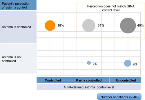 Figure 3 Perception of vs GINA-defined asthma control.