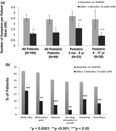 Figure 6. (a) Mean number of symptoms per patient. (b) Common Symptoms in all UCD Patients Before and After 3 Months of GPB Treatment.Abbreviations: NaPBA, sodium phenylbutyrate; GPB, glycerol phenylbutyrate.