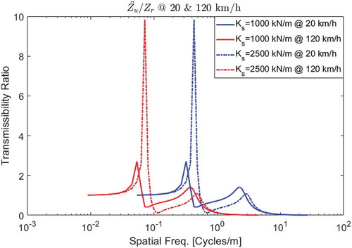 Figure 6. Transmissibility ratios for two different suspension stiffnesses at 20 km h−1 and 120 km h−1