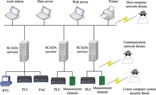 Figure 3. SCADA system architecture under attack.