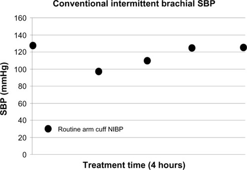 Figure 3 Point plot of conventional intermittent brachial SBP measurement acquired during standard practice.