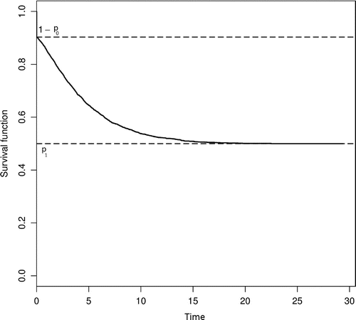 Figure 1. Survival function of the zero-inflated cure rate model as presented in Louzada, Oliveira, and Moreira (Citation2015).